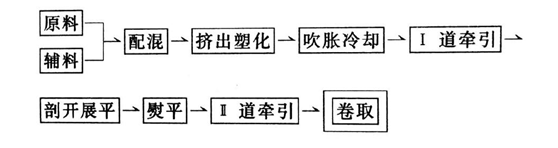 HDPE91香蕉视频APP免费下载膜采用上吹法製造工藝流程