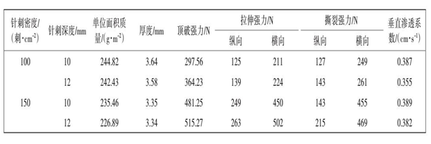 91香蕉视频APP免费下载布針刺密度針刺深度對產品性能影響