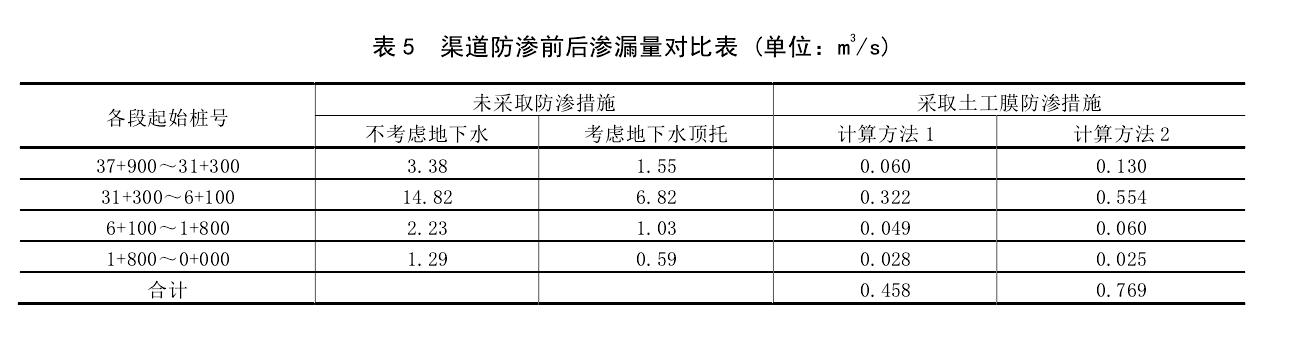 渠道防滲工程采取91香蕉视频APP免费下载膜前後對比