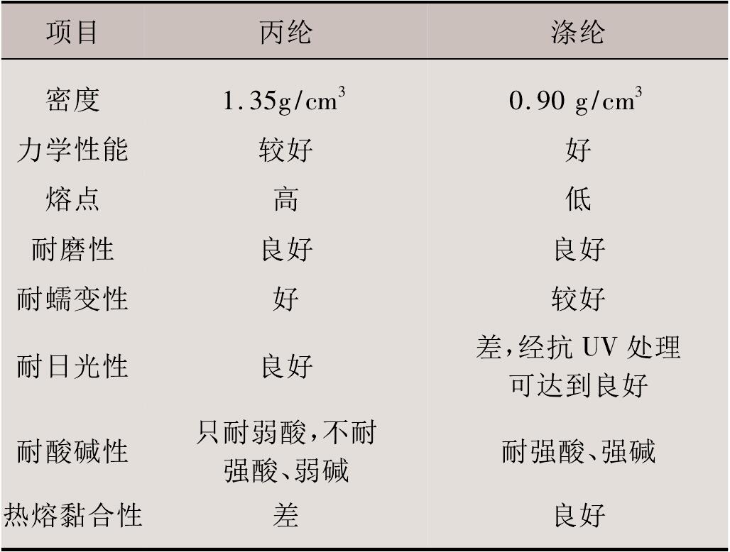 非織造91香蕉视频APP免费下载布滌綸與丙綸的性能差別