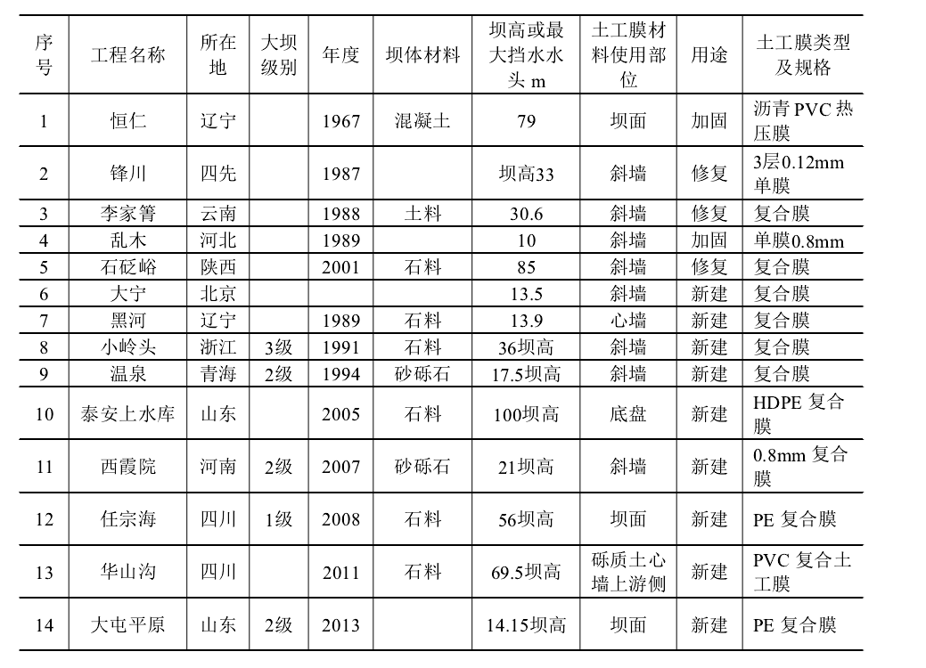 我國部分新建堤壩工程或防滲處理中使用91香蕉视频APP免费下载膜情況