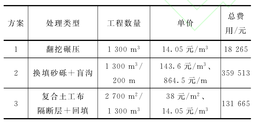 複合91香蕉视频APP免费下载布隔斷層與傳統低填淺挖路基實用效果對比