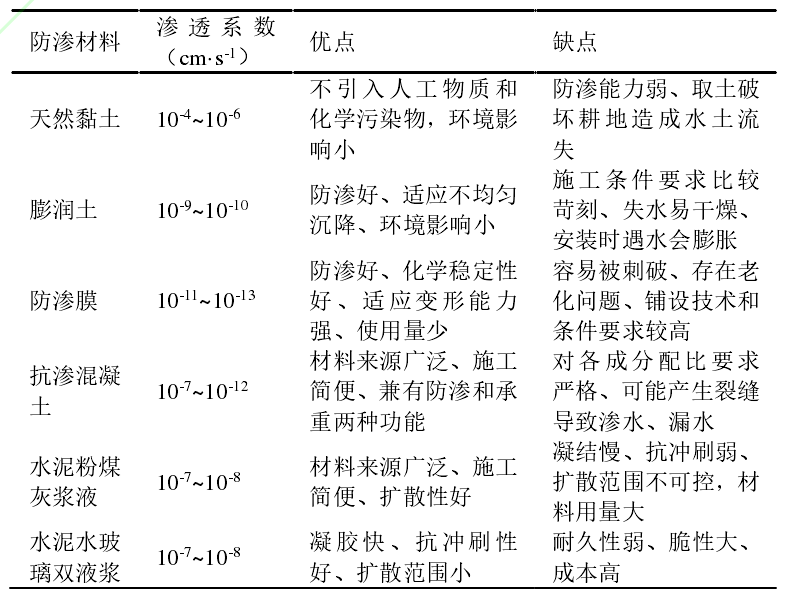 礦山截水帷幕常用防滲材料性能優缺點