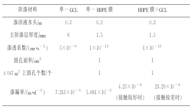 HDPE膜+納基香蕉视频黄色电影複合防滲墊係統的滲漏率(圖1)